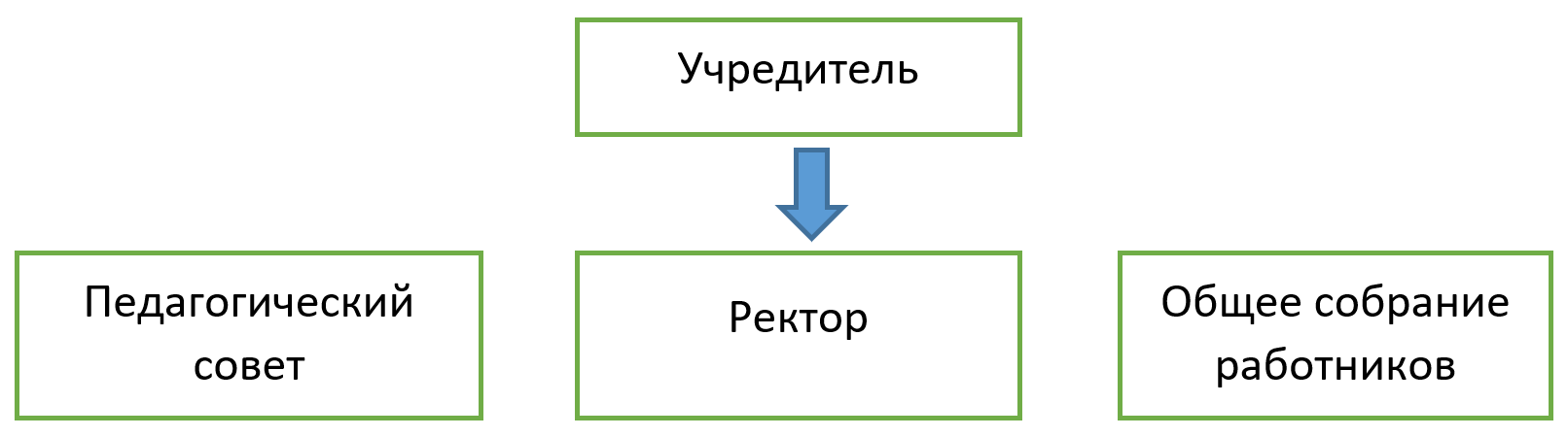 Органами управления Институтом являются